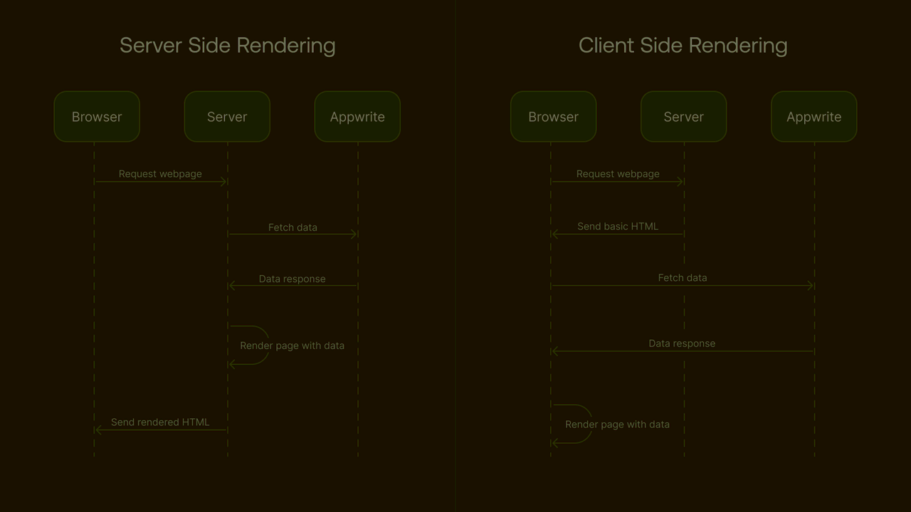 CSR vs SSR flow diagram